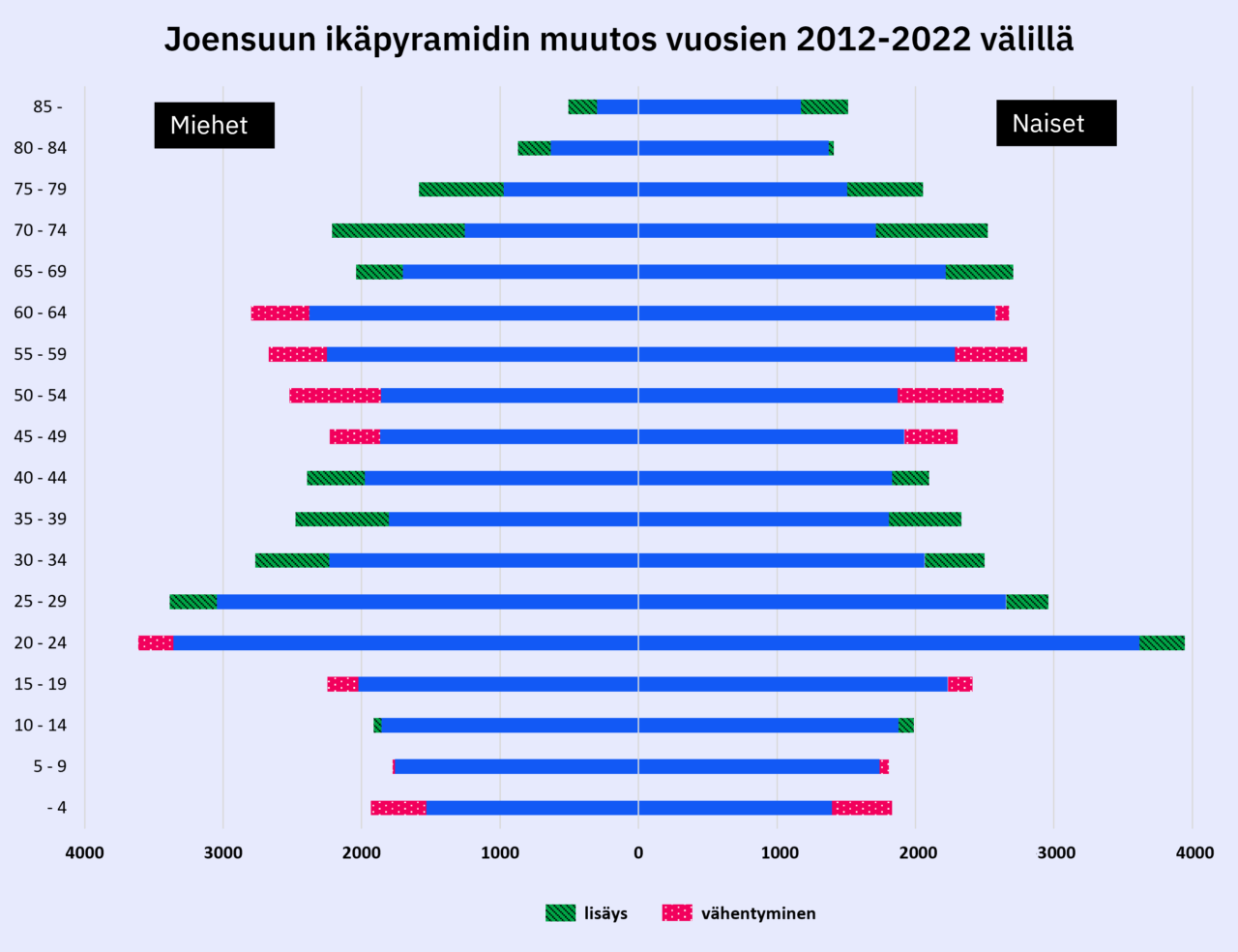Grafiikka kuvaa Joensuun ikäpyramidin muutosta vuosien 2012–2022 välillä. Suurin ikäryhmä on 25–29-vuotiaissa. Väestö on kasvanut 65-vuotiaissa ja sitä vanhemmissa. Ja vähentynyt 45–64-vuotiaissa sekä alle viisi vuotiaissa. 