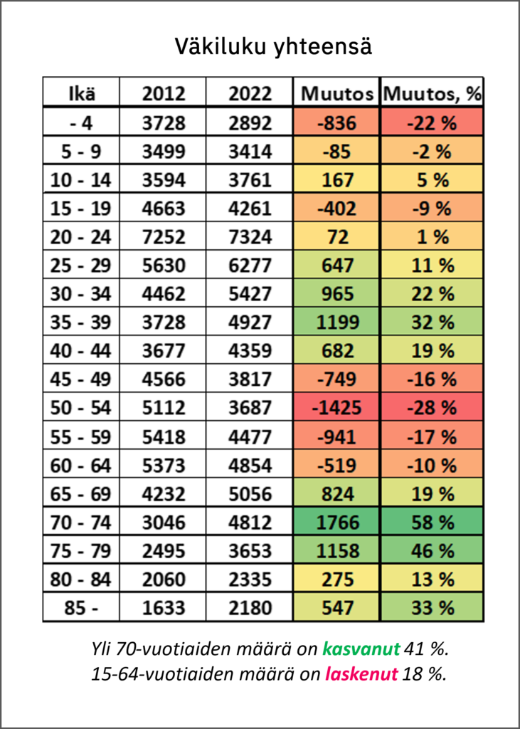 Väkilukua kuvaava taulukko. Yli 70-vuotiaiden määrä on kasvanut 41% ja 15–64-vuotiaiden määrä on laskenut 18 %. 