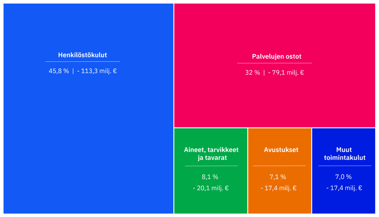 Grafiikka kuvaa menojen jakautumista tiliryhmittäin vuonna 2022. Henkilöstökulut -113,3 miljoonaa euroa, joka on 45,8 % kaikista menoista. Palvelujen ostoihin on käytetty -79,1 miljoonaa euroa, joka on 32 % menoista. Aineet, tarvikkeet ja tavarat ovat olleet -20,1 miljoonaa euroa, joka on 8,1 % menoista. Avustuksiin on mennyt -17,4 miljoonaa euroa eli 7,1 % menoista. Muihin toimintakuluihin on mennyt -17,4 miljoonaa euroa, joka on 7 % menoista. 