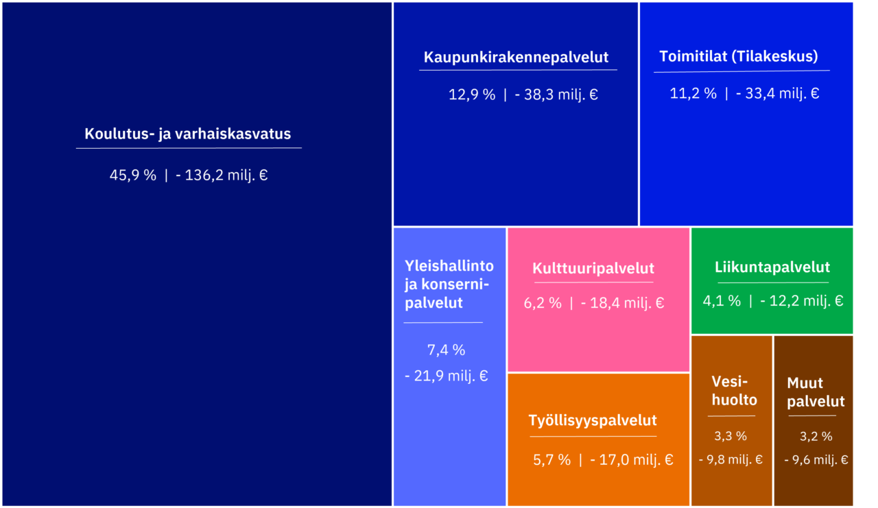 Kaupungin menoja vuonna 2022 kuvaava grafiikka. Koulutus- ja varhaiskasvatus 45,9%, -136,2 miljoonaa euroa. Kaupunkirakennepalvelut 12,9% ja -38,3 miljoonaa euroa. Toimitilat (tilakeskus) 11,2% ja -33,4 miljoonaa euroa. Yleishallinto ja konsernipalvelut 7,4% ja -21,9 miljoonaa euroa. Kulttuuripalvelut 6,2% ja -18,4 miljoonaa euroa. Työllisyyspalvelut 5,7% ja -17 miljoonaa euroa. Liikuntapalvelut 4,1% ja -12,2 miljoonaa euroa. Vesihuolto 3,3% ja -9,8 miljoonaa euroa. Muut palvelut 3,2% ja -9,6 miljoonaa euroa. 